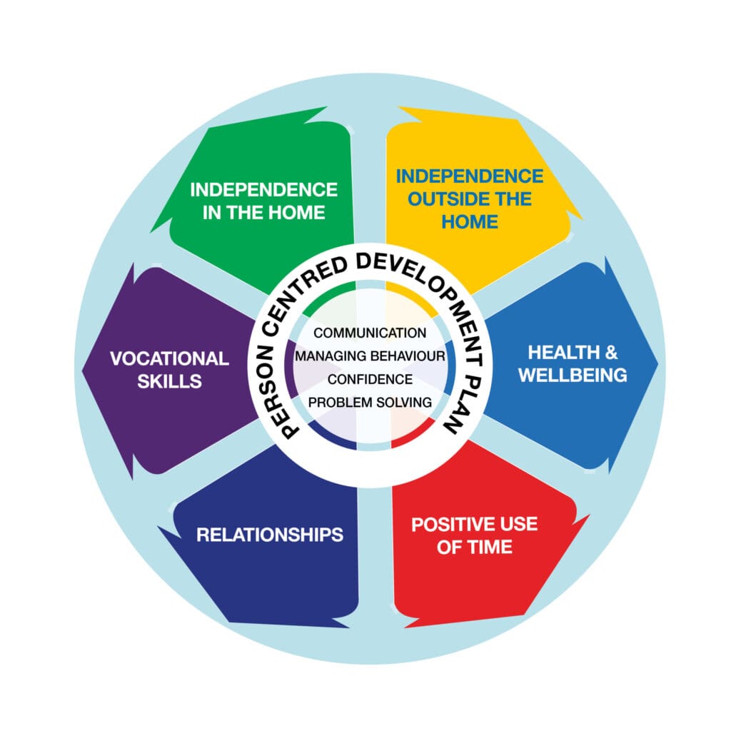 learning wheel image